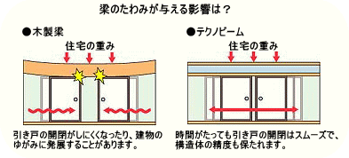 梁のたわみの影響