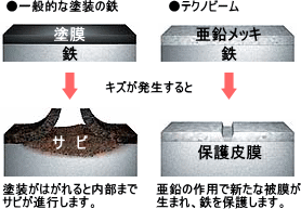 サビ対策