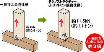 柱の引抜き強度