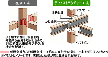 テクノストラクチャーと在来工法の比較